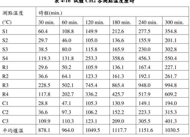 表 4-16  試體 試體 試體 試體 CH2 各測點溫度歷時 各測點溫度歷時 各測點溫度歷時 各測點溫度歷時  時程(min.) 