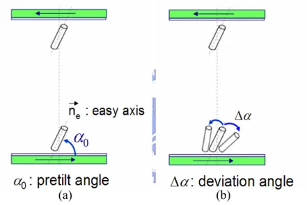Figure 1.1    Sketch of geometry for the easy axis and the deviation angle. 