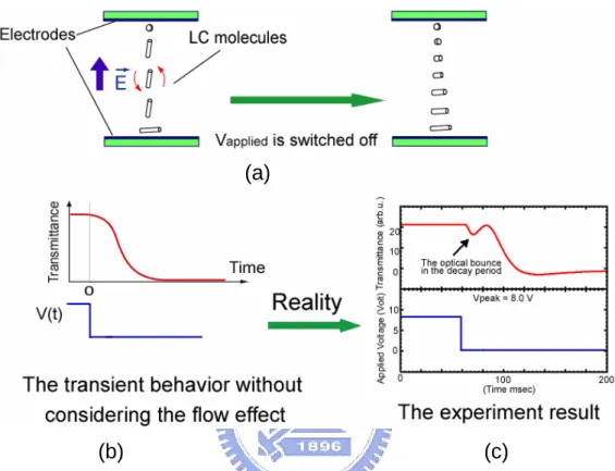 Figure 1.2    (a) The director configuration of a twisted nematic cell under normally black mode before and after  the switching off process
