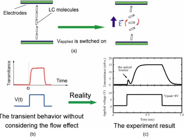 Figure 1.3    (a) The director configuration of a quasi-homeotropic nematic cell before and after the switching  on process
