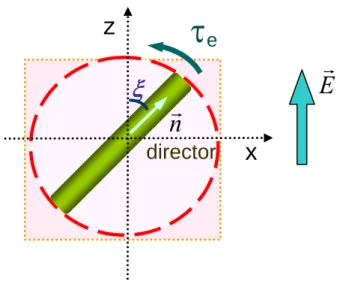 Figure 2.1    Sketch of the geometry and the coordinates for a free director under an applied electric field