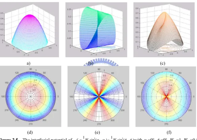 Figure 2.5    The interfacial potential of                                                      with α e =0°, φ e =0°, W θ  =1, W φ  =0.5