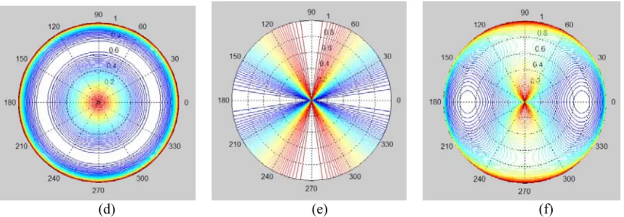 Figure 2.6    The interfacial potential of                                                      with α e =45°, φ e =0°, W θ  =1, W φ  =0.5   