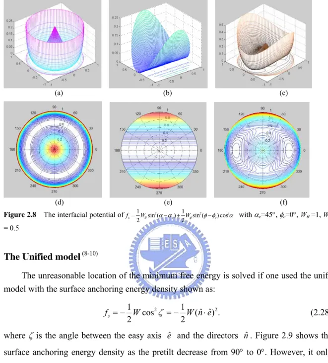 Figure 2.8    The interfacial potential of                                                              with α e =45°, φ e =0°, W θ  =1, W φ