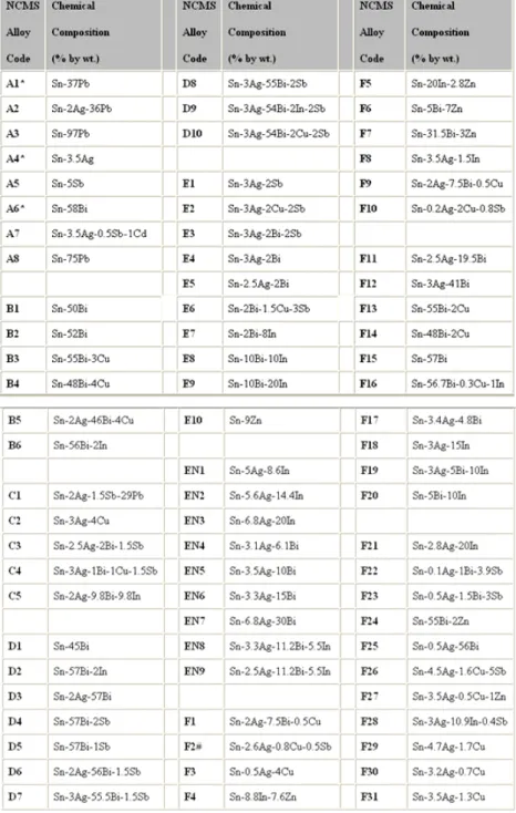 Table 1-1 Chemical composition of 79 lead-free solder alloys down-selected for  preliminary testing by the National Center for Manufacturing Science (NCMS) [16]