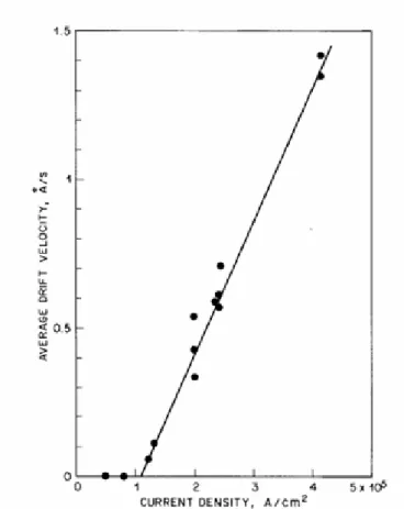 Figure 2-2: Average drift velocity of an aluminum stripe (heat treated 500℃, 1/2h) as a  function of current density