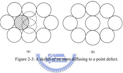 Figure 2-3: A sketch of an atom diffusing to a point defect. 