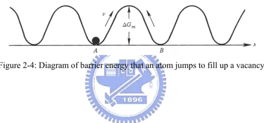 Figure 2-4: Diagram of barrier energy that an atom jumps to fill up a vacancy 