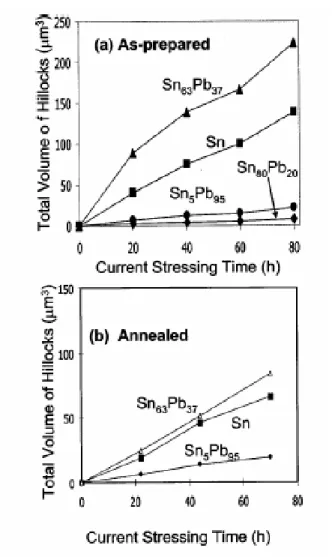 Figure 2-7: Total volume of hillock vs the current stressing time: (a) as-prepared,  and (b) annealed   