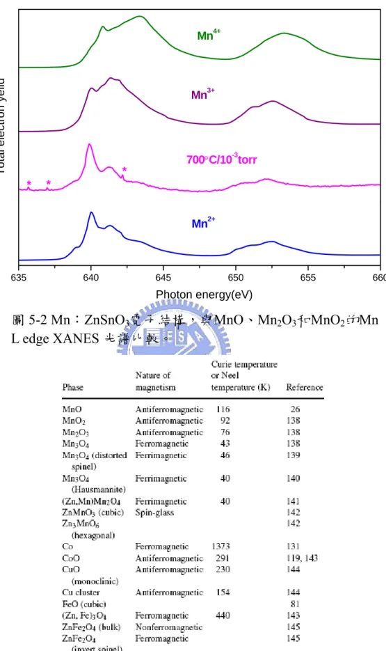 圖 5-2 Mn：ZnSnO 3 電子結構，與MnO、Mn 2 O 3 和MnO 2 的Mn   L edge XANES 光譜比較。 