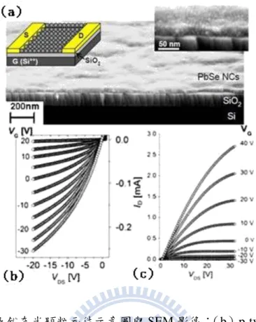 圖 2.16（a）硒化鉛奈米顆粒元件示意圖與 SEM 影像々 （b）p-type 與（c）n-type 電晶體，隨著著閘極電壓不同，電流與電壓關係圖  [11]。  西元 2007 年 D