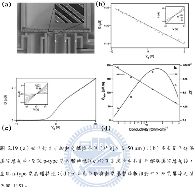 圖  2.19（a）硒化鉛奈米線熱電轉換元件（比例尺為 50 μm） 々 （b）成長氧化鋁保 護絕緣層前，呈現 p-type 電晶體特性々 （c）於奈米線外成長氧化鋁保護絕緣層後，