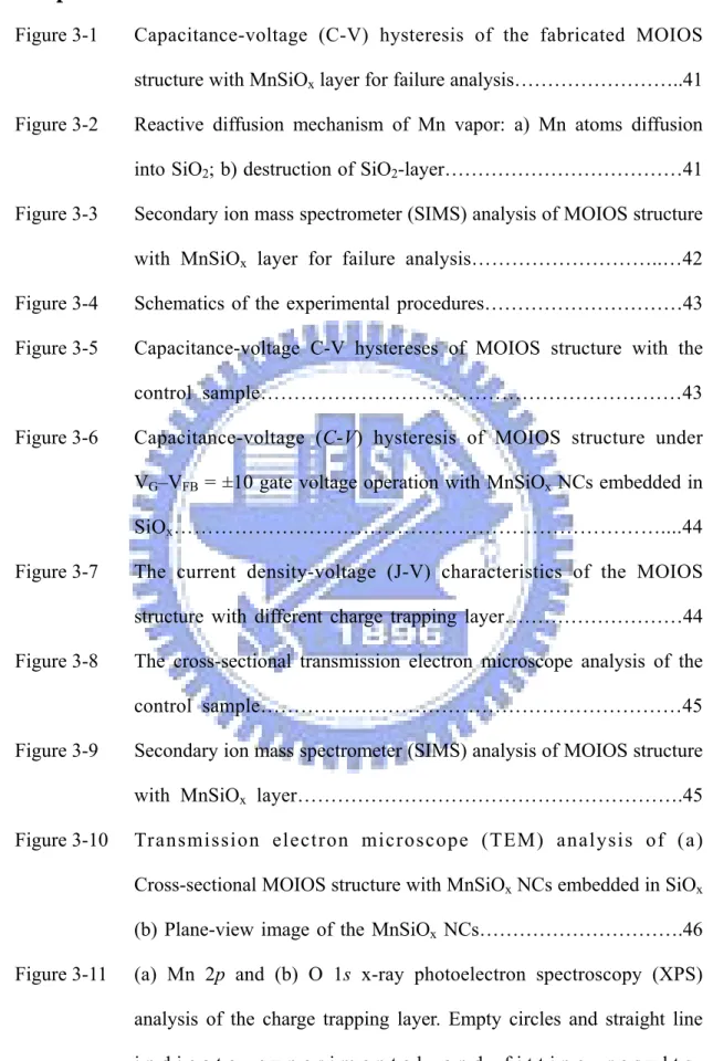 Figure 3-1      Capacitance-voltage  (C-V)  hysteresis of the fabricated MOIOS  structure with MnSiO x  layer for failure analysis……………………..41  Figure 3-2    Reactive diffusion mechanism of Mn vapor: a) Mn atoms diffusion 