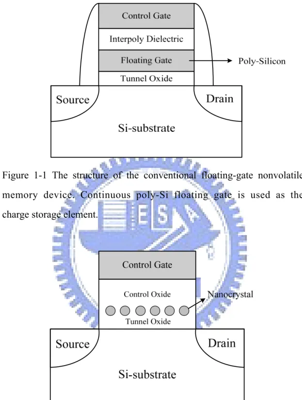 Figure 1-1 The structure of the conventional floating-gate nonvolatile  memory device