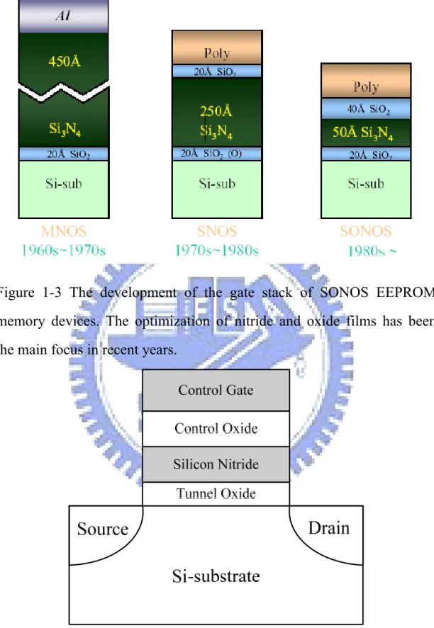 Figure 1-3 The development of the gate stack of SONOS EEPROM  memory devices. The optimization of nitride and oxide films has been  the main focus in recent years