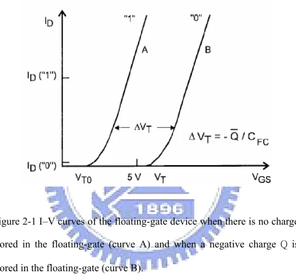 Figure 2-1 I–V curves of the floating-gate device when there is no charge  stored in the floating-gate (curve A) and when a negative charge Q is  stored in the floating-gate (curve B)