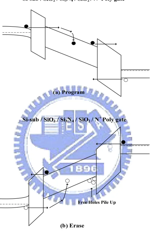 Figure 2-2 Energy band diagrams of the SONOS memory device under (a)  program (b) erase operation.● electrons, ○ holes
