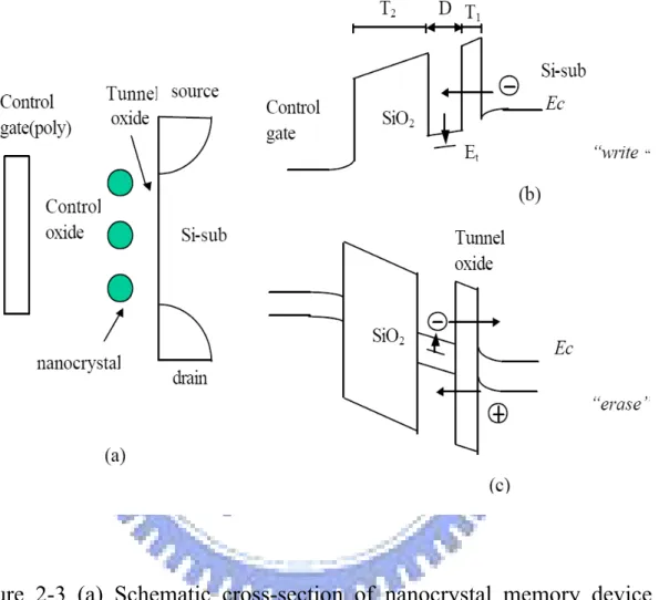 Figure 2-3 (a) Schematic cross-section of nanocrystal memory device  structure; (b) illustration of write process: inversion-layer electrons tunnel  into the nanocrystal; (c) illustration of erase process: accumulation layer  holes tunnel into the nanocrys