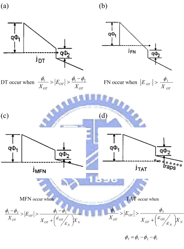 Figure 2-4 Fourth approaches to programming methods (a) Direct  tunneling (DT) (b) Fowler-Nordheim (FN) tunneling (c) Modified  Fowler-Nordheim (MFN) tunneling (d) Trap assistant tunneling (TAT)