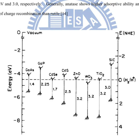 Figure 2-3 shows the redox potentials of various semiconductors.    The titanium dioxide has  been attracting more attention due to its non-toxicity, chamical stability, high photocatalytic  activity, optical properties, low cost and suitable band gap ener