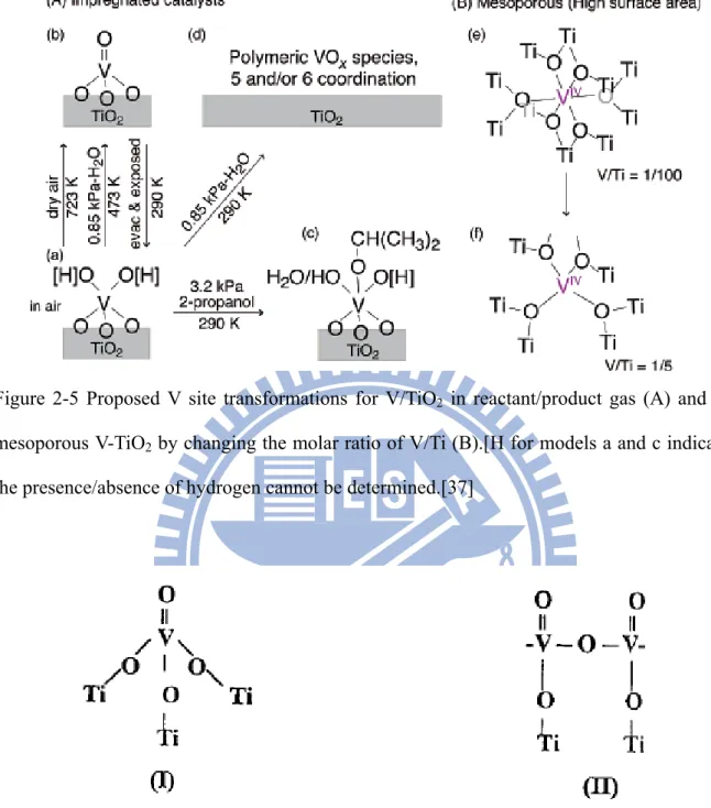 Figure 2-6 The structure of vanadium attached to the TiO 2  surface.[39] 