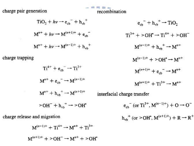 Figure 2-7 The photochemical mechanism in the present of transition metal ions.[9] 