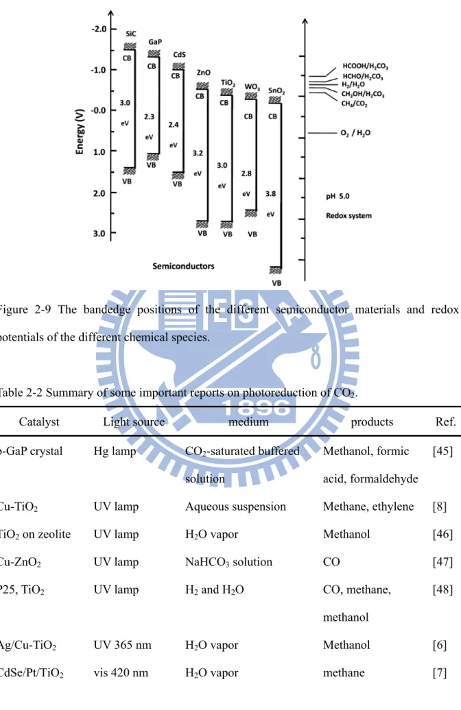 Figure 2-9 The bandedge positions of the different semiconductor materials and redox  potentials of the different chemical species
