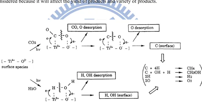 Figure 2-10 The photocatalytic reduction of CO 2  with H 2 O on the titanium oxide. 