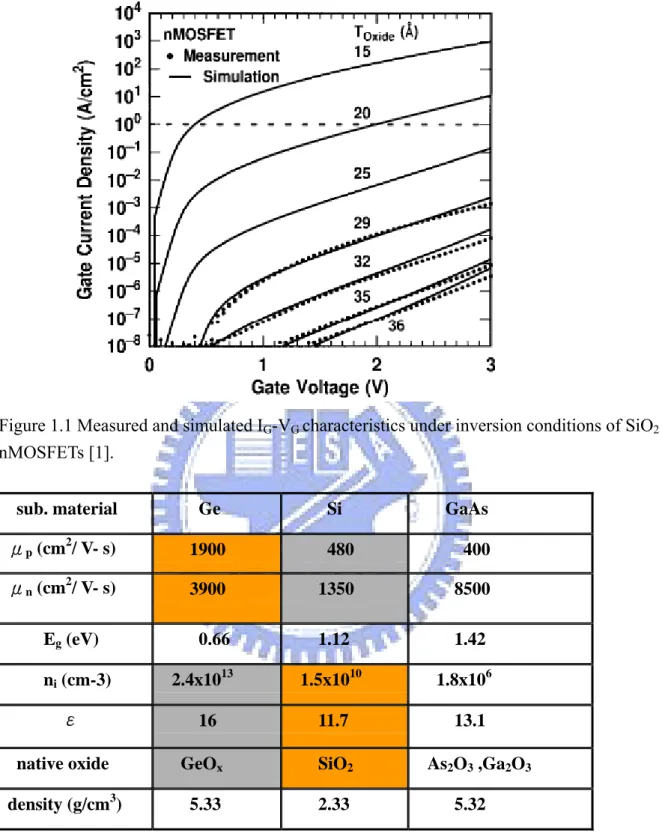 Figure 1.1 Measured and simulated I G -V G  characteristics under inversion conditions of SiO 2