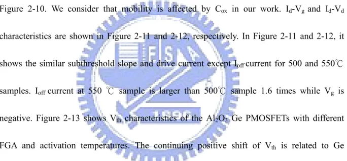 Figure 2-10. We consider that mobility is affected by C ox  in our work. I d -V g  and I d -V d