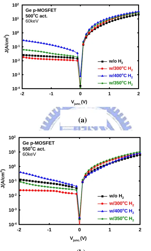 Fig. 2-2 Effect of forming gas anneal (FGA) on 100 μm 2   p +  n diodes with  different activations (a) 500℃ and (b) 550℃