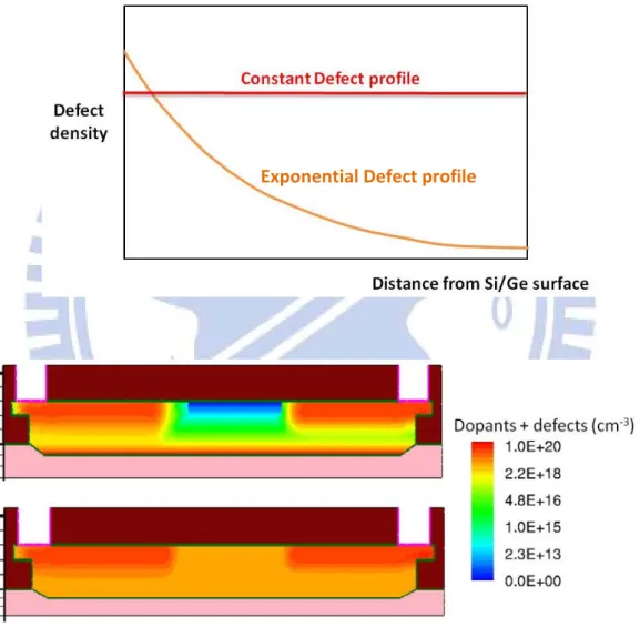 Fig.	 3‐2	 shows	 the	 simulation	 structure	 of	 GePD	 with	 defects	 distributed	 in	 exponential	profile	and	constant	profile.	Experimental	data	is	also	normalized	to	the	 length	of	GePD	to	make	it	comparable	with	electrical	stimulation.	