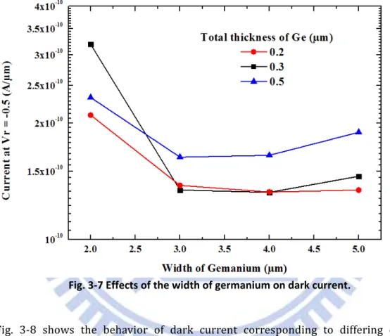 Fig.	 3‐8	 shows	 the	 behavior	 of	 dark	 current	 corresponding	 to	 differing	 doping	 separations	 (Wi).	 Dark	 current	 increases	 as	 doping	 separation	 gets	 wider,	 and	 the	 change	 is	 much	 larger	 than	 the	 effect	 of	 thickness	 or	 width	 o