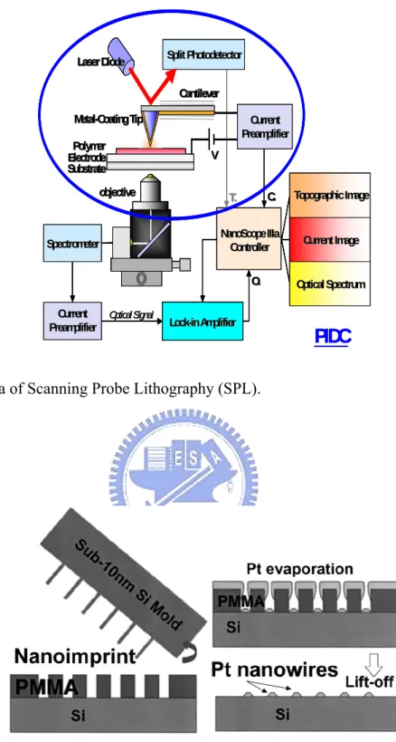 Fig. 1-2 Schematic process flow of nanoimprint (a) After nanoimprint and removal of                     residual PMMA by O 2  plasma (b) Pt evaporation and lift-off