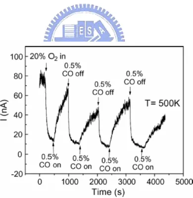 Fig. 1-12 The response of nanowire conductance to 0.5% CO in 20% O 2  at 500 K. 