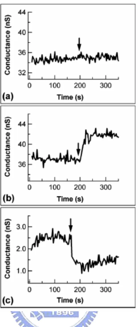 Fig. 1-17 Real-time detection of DNA. (a) Conductance of a p-type SiNW modified with  DNA probes (CCT AAT AAC AAT) versus time, where the arrow indicates the  addition of 25 pM noncomplementary DNA (GGA TCA TTG TTA) solution