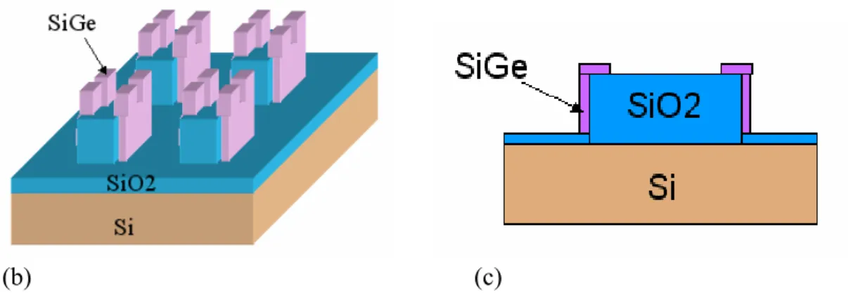 Fig. 2-6 Remove one side of the parallel SiGe spacer. The schematics of the Mask #03. (a)  Top view, (b) Side view, (c) The cross-section view