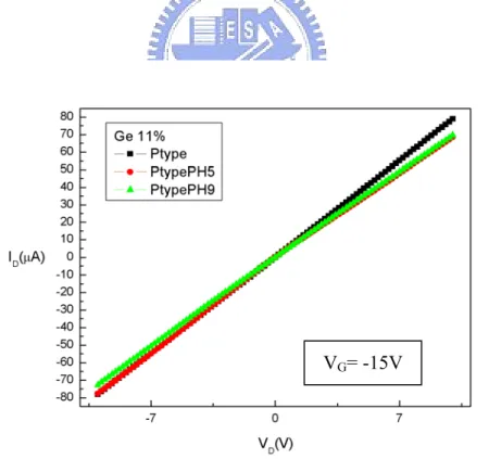 Fig. 3-7 The I D -V D  of the P-type Si 0.89 Ge 0.11  nanowire of P-type with the length L=8μm