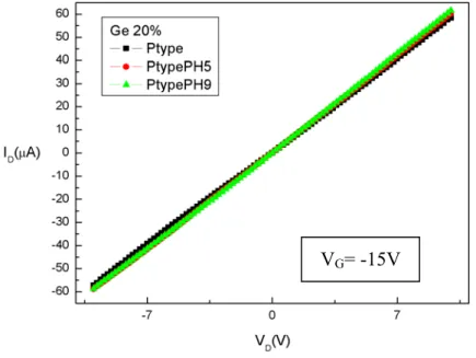 Fig. 3-8 The I D -V D  of the P-type Si 0.8 Ge 0.2  nanowire of P-type with the length L=9  μm