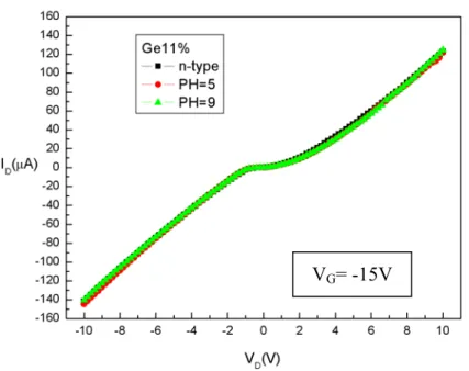Fig. 3-11 The I D -V D  of the N-type Si 0.89 Ge 0.11  nanowire of N-type with the length L=8μm