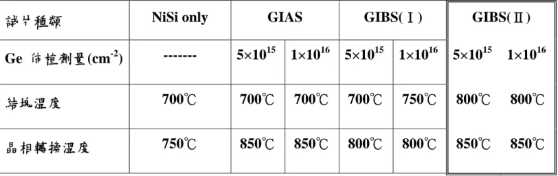 表 3-1  三種不同佈植方式(GIAS、GIBS(I)、GIBS(II))的結塊溫度與晶相轉換溫度的比較。