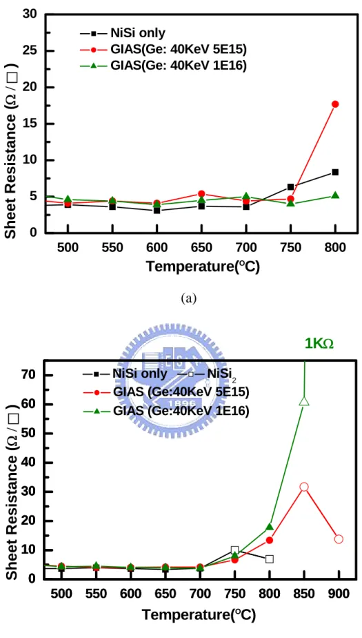圖 3-7 先形成 NiSi 後打 Ge 離子佈植(GIAS)與對照組 NiSi 經過 500 ~900   ℃ ℃