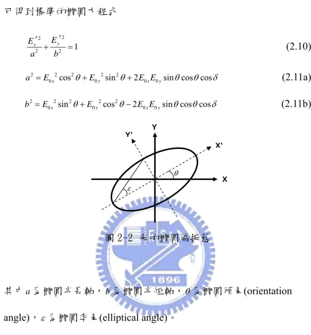 圖 2-2 光的橢圓偏振態 