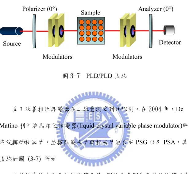 圖 3-7  PLD/PLD 系統 