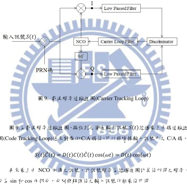 圖 9.  載波頻率追蹤迴圈(Carrier Tracking Loop) 