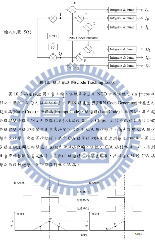 圖 10.  碼追蹤迴圈(Code Tracking Loop) 