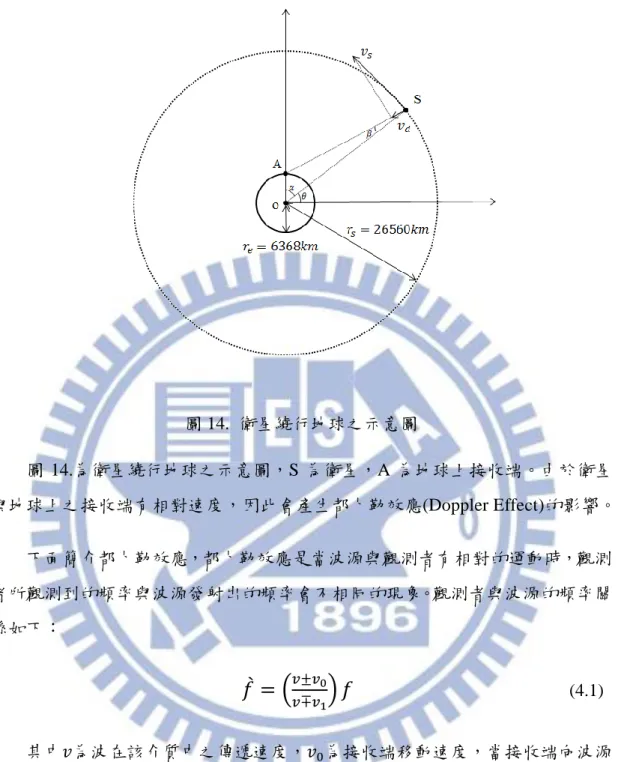 圖 14.  衛星繞行地球之示意圖  圖 14.為衛星繞行地球之示意圖，S 為衛星，A 為地球上接收端。由於衛星 與地球上之接收端有相對速度，因此會產生都卜勒效應(Doppler Effect)的影響。  下面簡介都卜勒效應，都卜勒效應是當波源與觀測者有相對的運動時，觀測 者所觀測到的頻率與波源發射出的頻率會不相同的現象。觀測者與波源的頻率關 係如下：                                                  