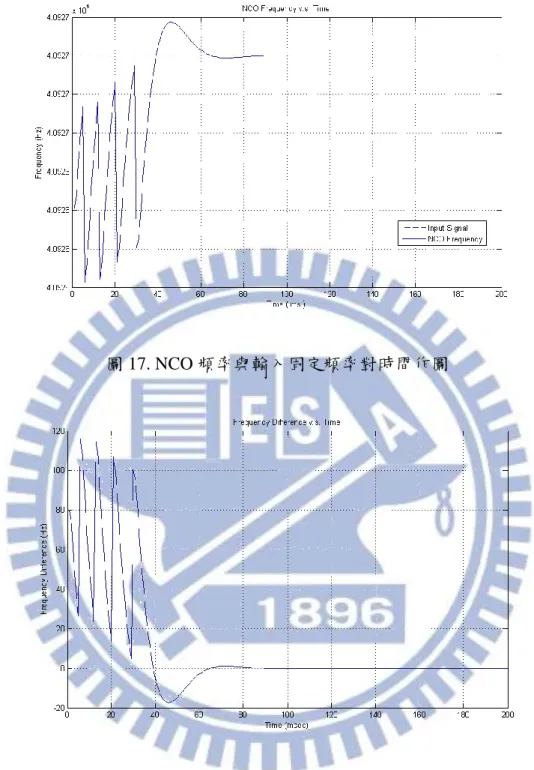 圖 17. NCO 頻率與輸入固定頻率對時間作圖 