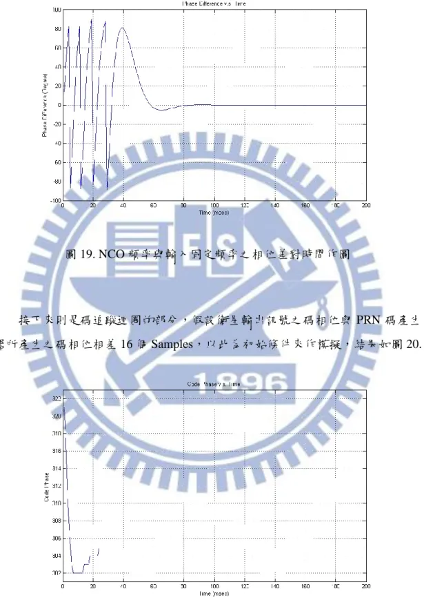 圖 19. NCO 頻率與輸入固定頻率之相位差對時間作圖 