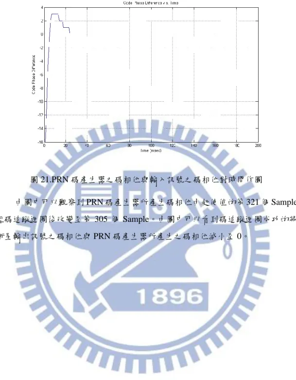 圖 21.PRN 碼產生器之碼相位與輸入訊號之碼相位對時間作圖 